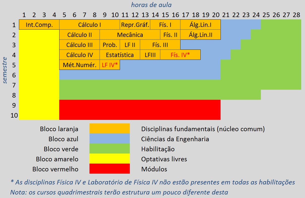 Estrutura Curricular 3 - Núcleo Comum