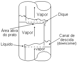Fluid flow across column